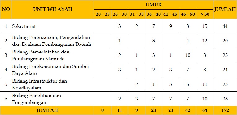 Data Statistik Kepegawaian Tahun 2023