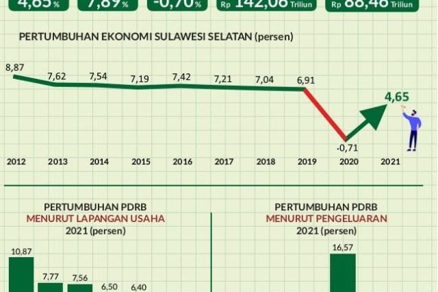 Ekonomi Sulawesi Selatan tumbuh lebih dibanding Nasional