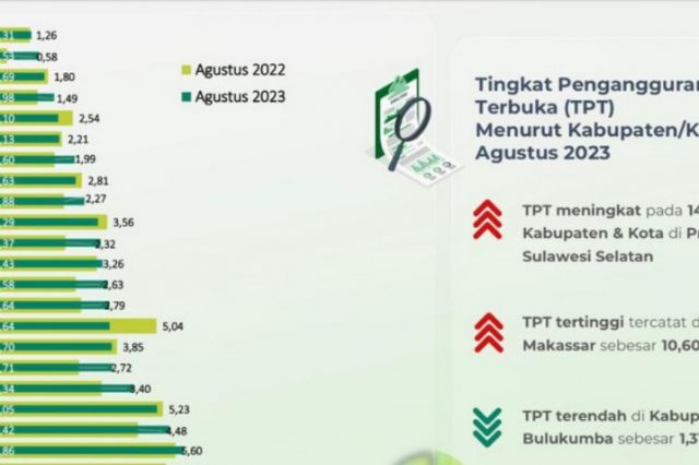 Tingkat Pengangguran Terbuka Bulukumba Terendah di Sulsel