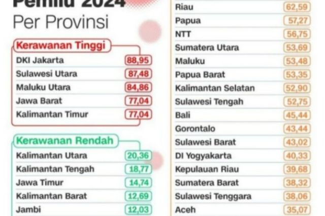 Sulsel Capai Kerawanan Terendah Kedua, Pengamat: Kepemimpinan Prof Zudan Redam Potensi Konflik Pilkada Serentak