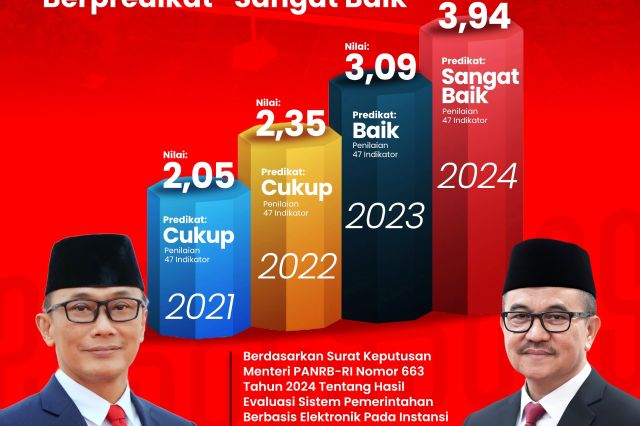 Di Era Prof Zudan Sebagai Pj Gubernur, Indeks SPBE Pemprov 3,94 Berpredikat "Sangat Baik"