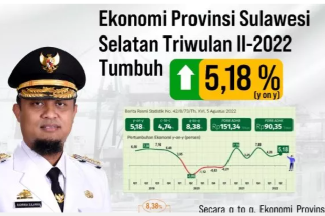 Ekonomi Tumbuh 8,38 Persen, BPS Sulsel : Pertumbuhan Tertinggi Sejak Tahun 2018