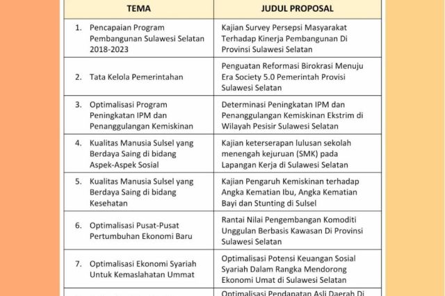 PENGUMUMAN HASIL SELEKSI PROPOSAL PENELITIAN BAPPELITBANGDA PROV SULSEL TAHUN 2023